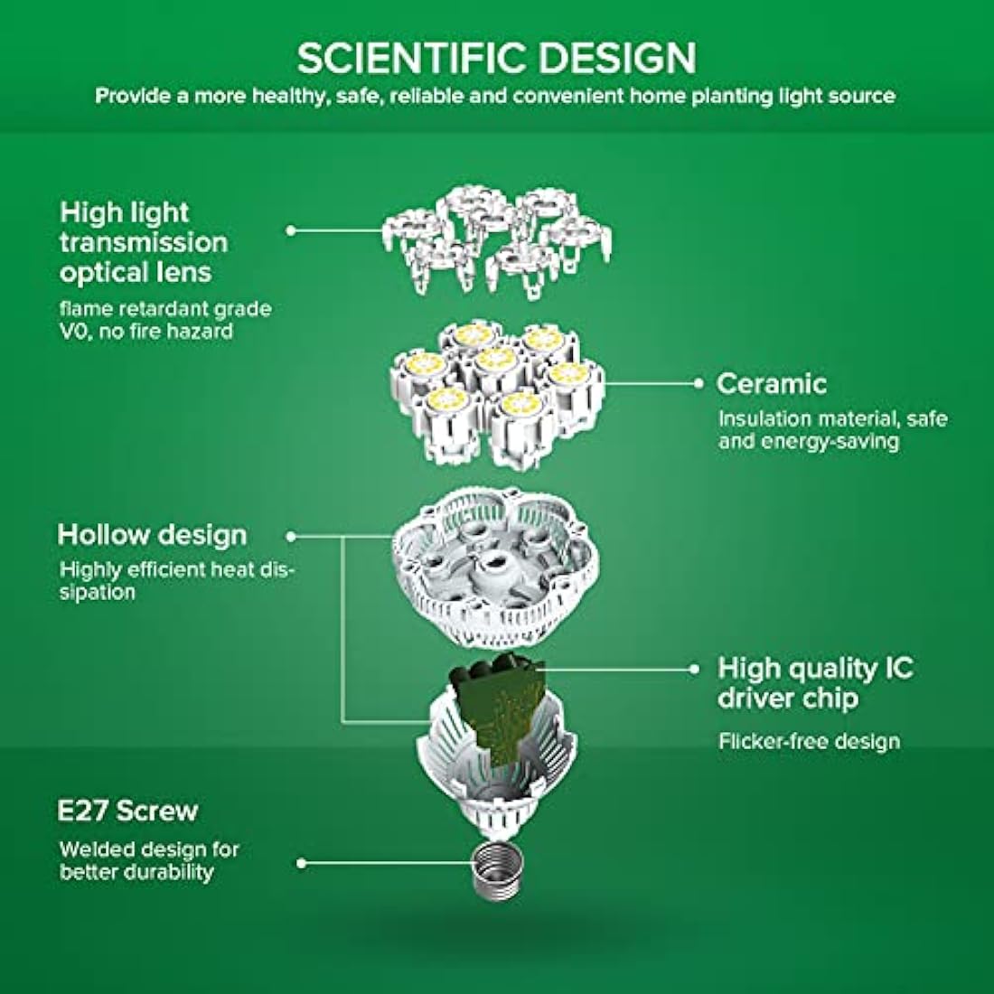 SANSI 36W LED Grow Light for Indoor Plants, 400W Equivalent Full Spectrum E27 Plant Grow Light Bulb for Seedlings Vegs Flowers Hydroponics (PPF: 65 μmol/s, 60° Beam Angle, Veg Cover: 2x4 Sq Ft)