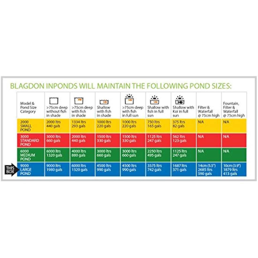 Blagdon Inpond 6-in-1 9000 Easy Care Clean Pond Solution, 49.5w Pond Pump & Filter with UV Clarifier for Algae Control and Clear Water, LED Light, 4 Fountain Heads, for Ponds Up to 9,000L, Green