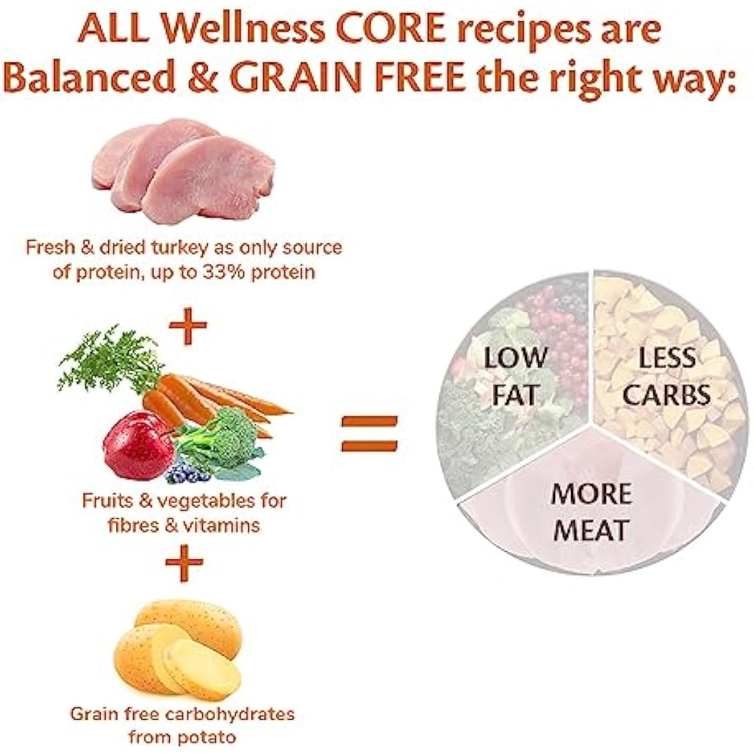 Wellness CORE Adult Low Fat, 10kg, Turkey, Dry Dog Food for Medium to Large Breeds, Grain-Free, High Meat Content, Protein-Rich, Low in Fat, Supports Healthy Weight Management