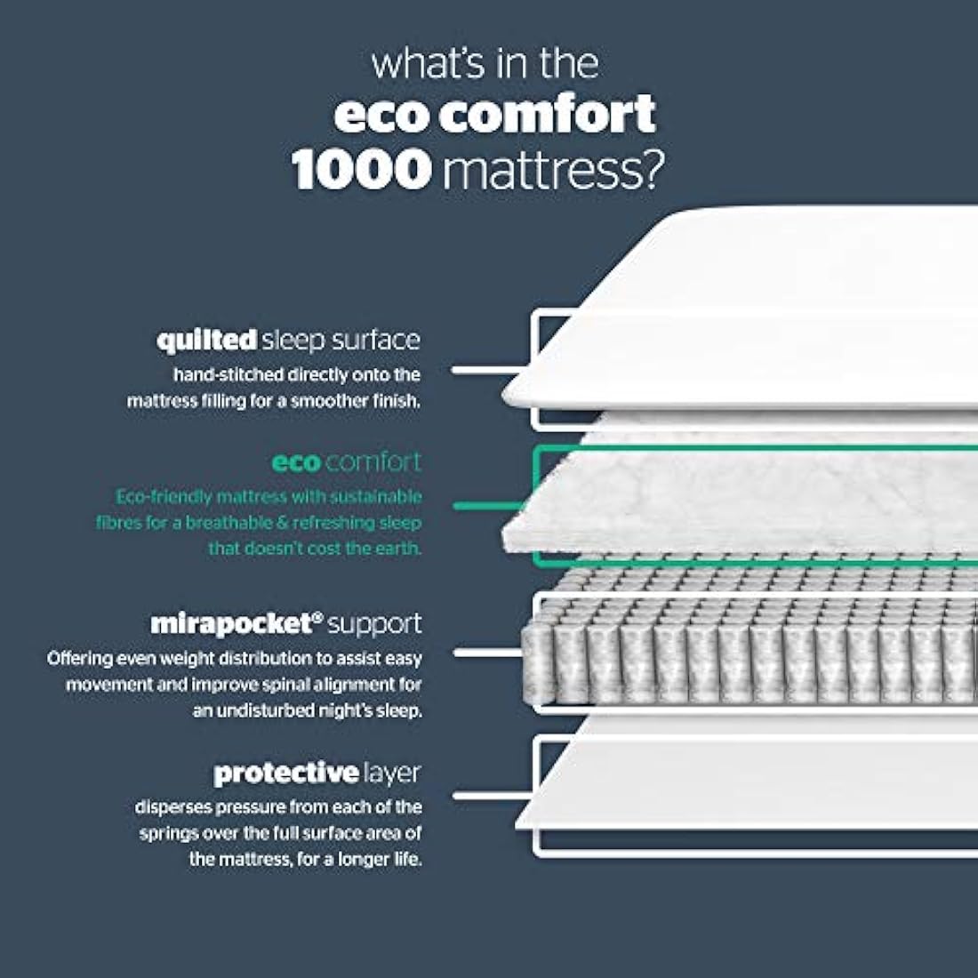 Silentnight Pocket Essentials 1000 Pocket Sprung Mattress | Medium | Single