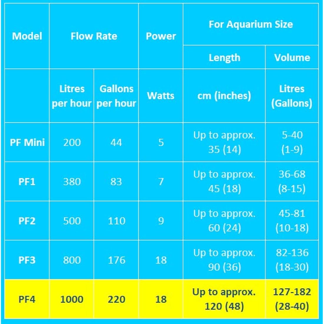 Interpet Internal Aquarium Fish Tank PF4 Power Filter, Cleans Water, for Coldwater & Tropical Aquariums Up to 182 Litre