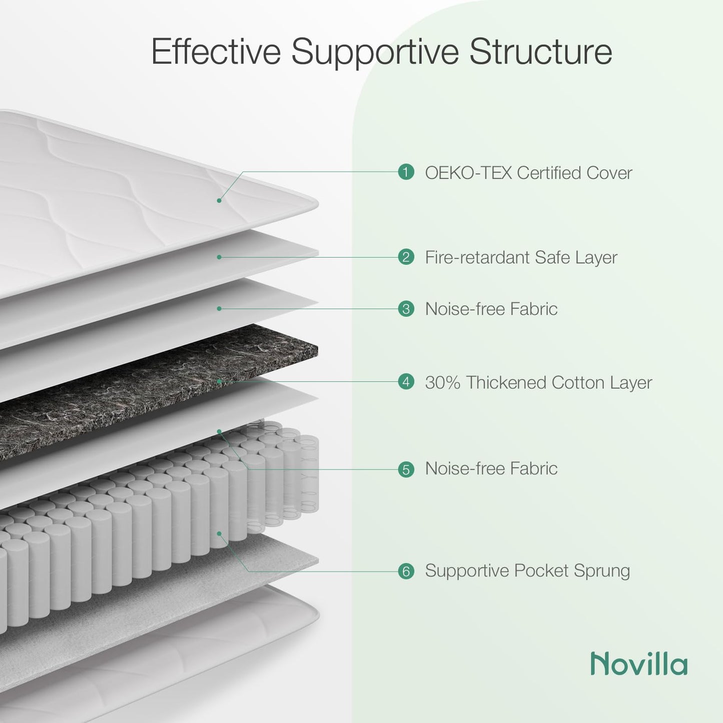 Novilla 4FT6 Double Pocket Sprung Mattresses 20cm Medium Soft Spring Mattress with Breathable Sprung System, Cool Touch Oeko Fabric 135x190x20cm