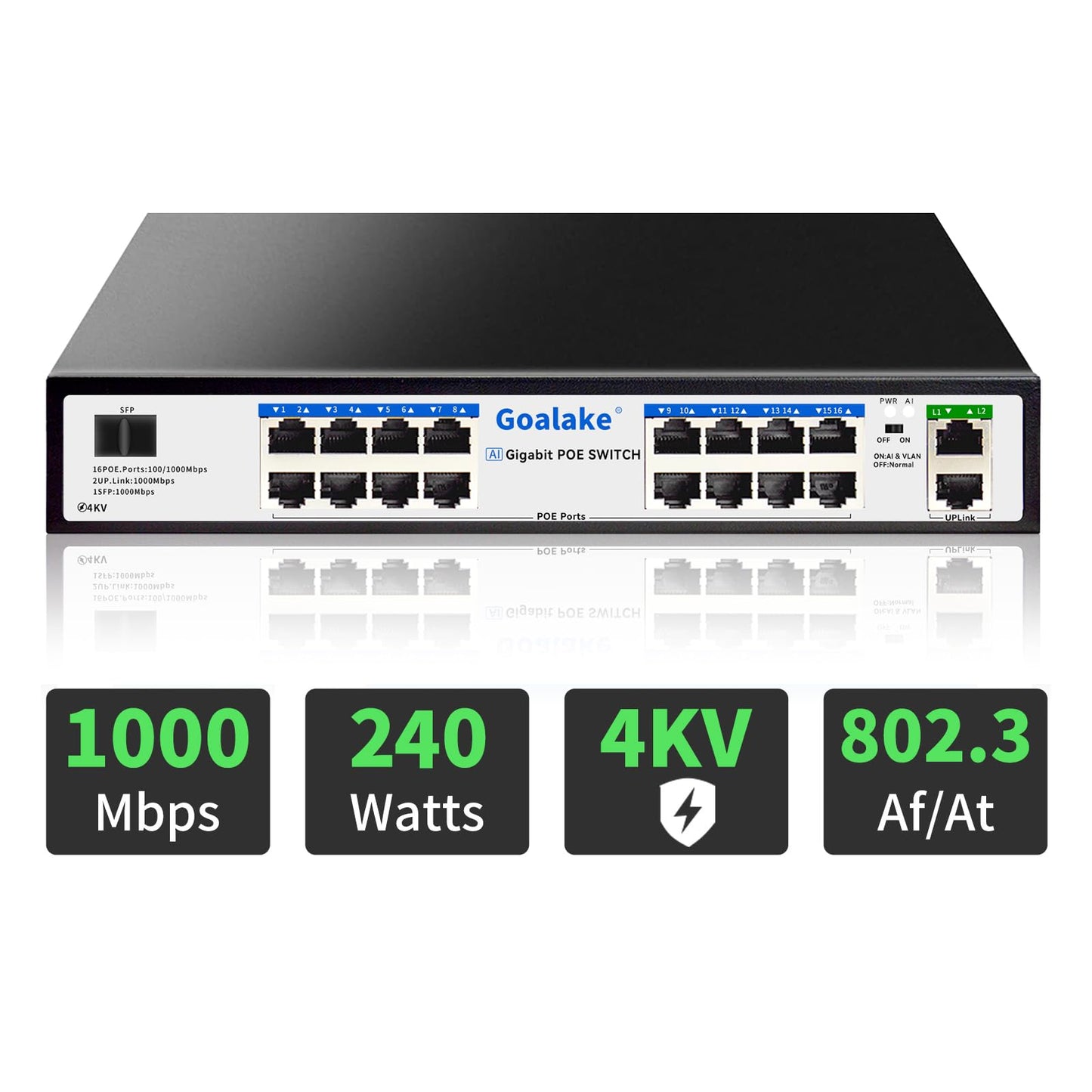 Goalake 19 Port Gigabit Ethernet PoE+ Switch with 16 PoE Ports + 2 Gigabit Uplink +1 x 1.25G SFP, 802.3af/at, 240W Built-in Power