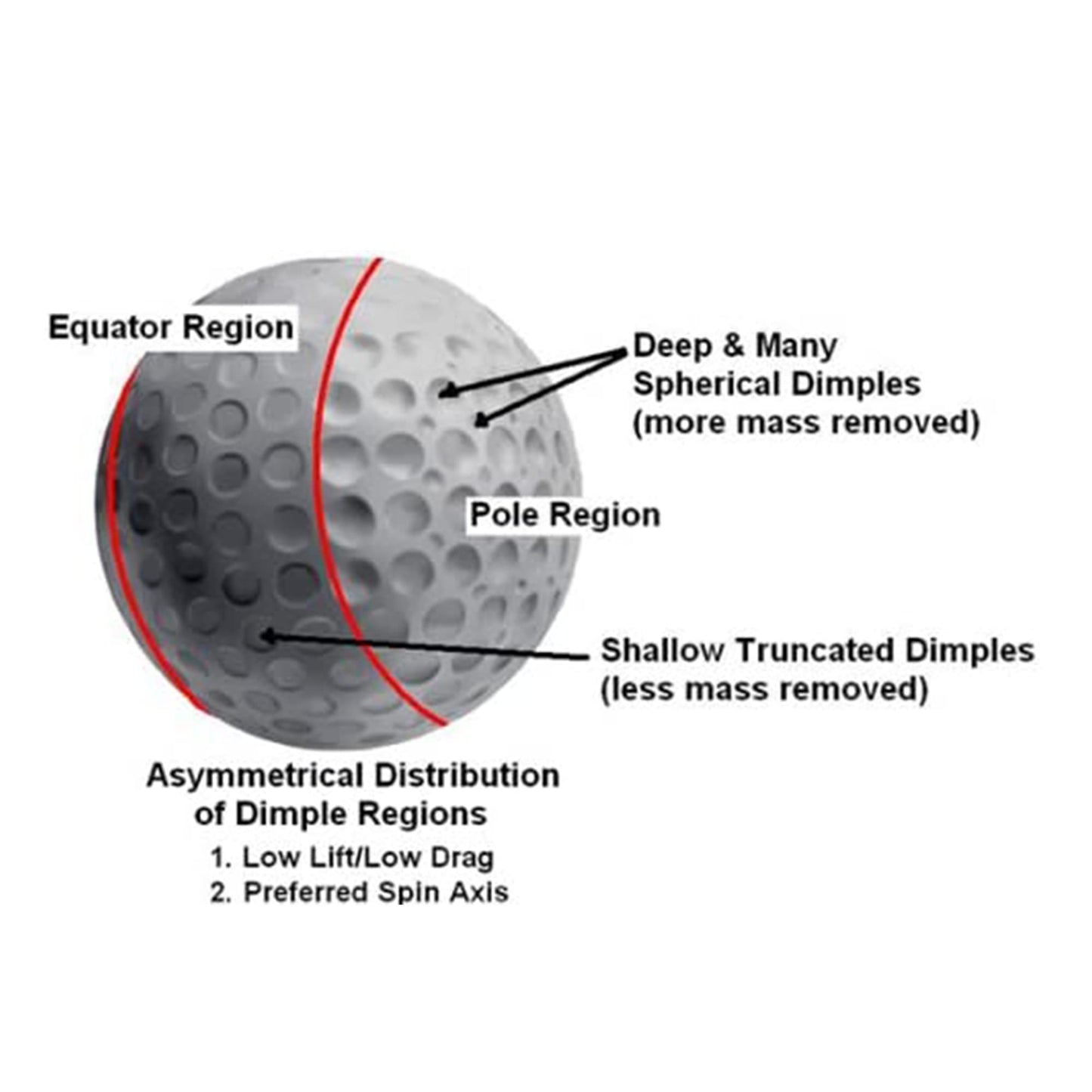 Polara Golf XDS Extra Distance & Spin 3-Piece Golf Balls, Designed to Correct Hooks and Slices, (12 Balls)