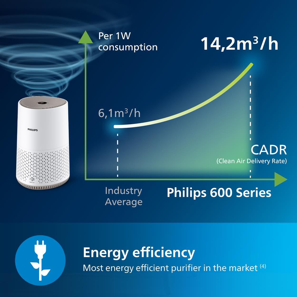 Philips Air Purifier 600 Series, Ultra-quiet and energy-efficient, For allergy sufferers, HEPA filter removes 99.97% of pollutants, Covers up to 44m2,