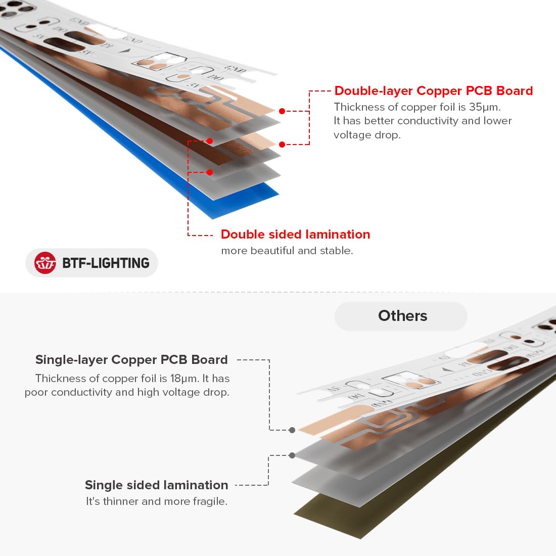 BTF-LIGHTING WS2812B 3.2FT 1m 144 LEDs/Pixels/m Individual Addressable 5050SMD LED Full Color led Pixel Strip White Board Dream Color Non-Waterproof