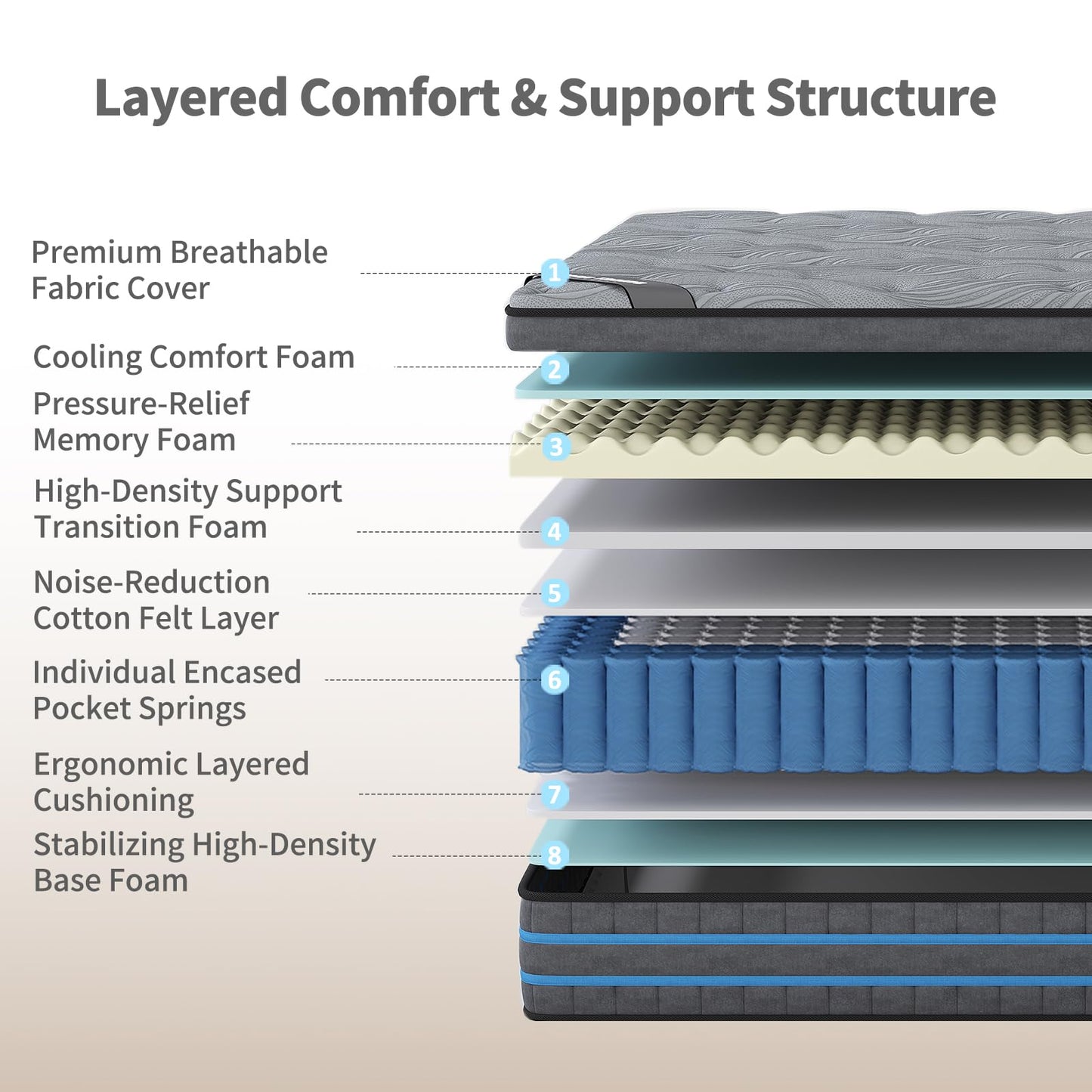 SleepTheme5FT, Double Mattress,150x200x28cm Hybrid Pocket Sprung, Med Firm
