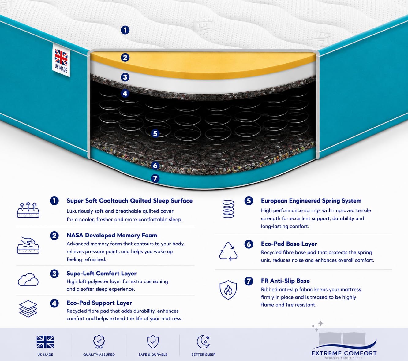 eXtreme comfort ltd Cooltouch Colours Teal Single Mattress