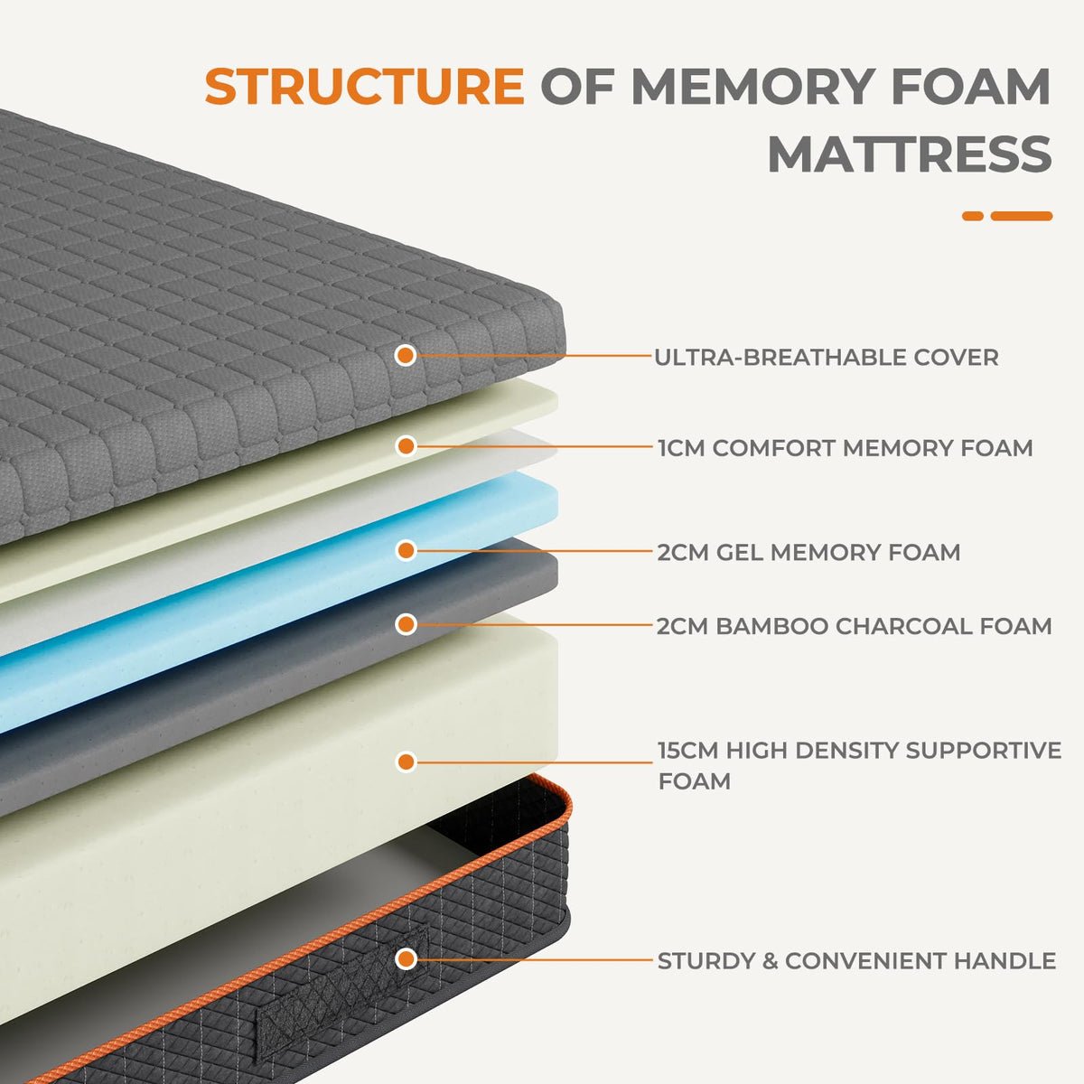 Uliyati King Size Mattresses Gel Memory Foam Mattress, Medium, 150x200x20CM