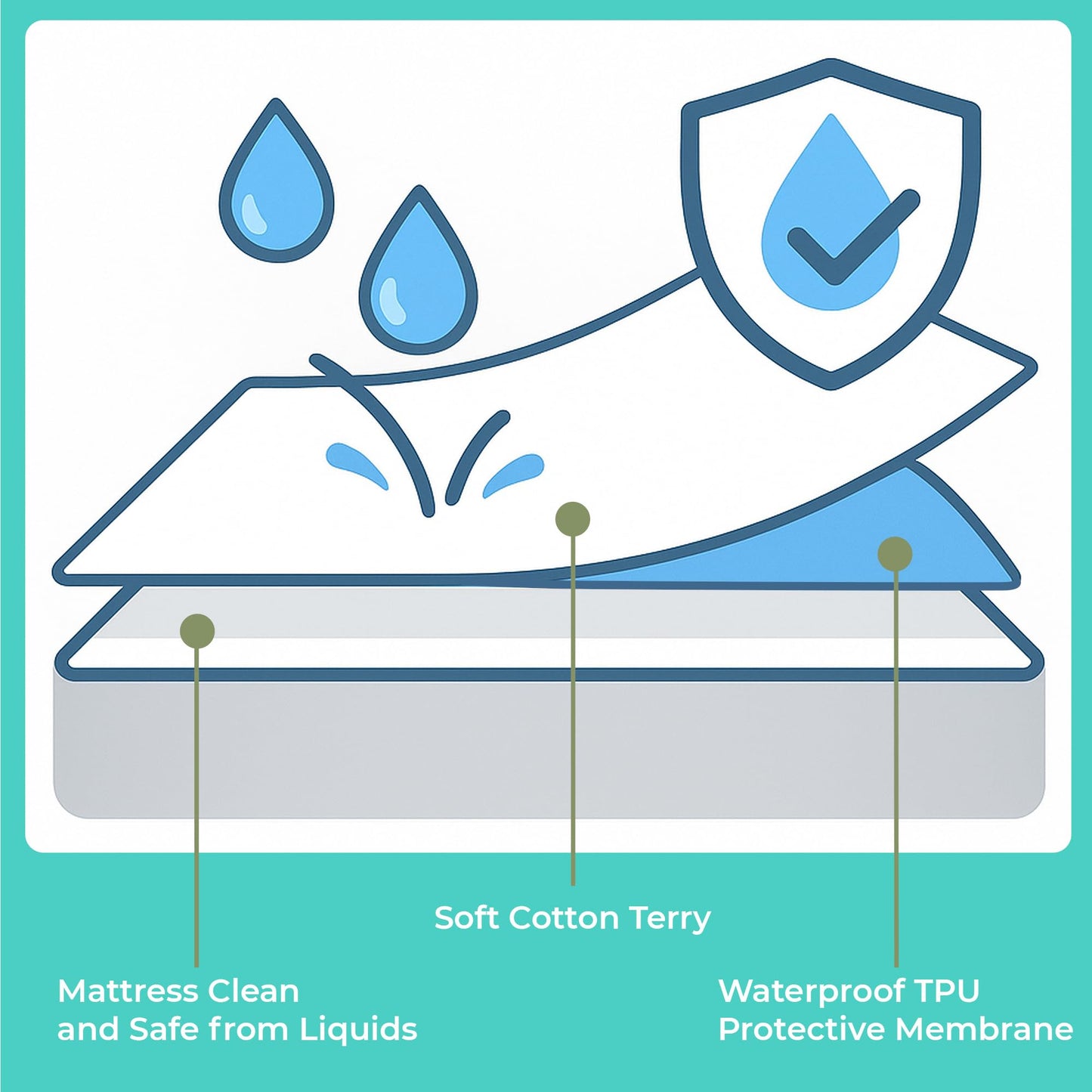 King Size Mattress Protector Waterproof for Bed 150x190 cm (2pcs) Premium Cotton Terry Bed Cover with Elastic Straps Sheet Soft and Breathable