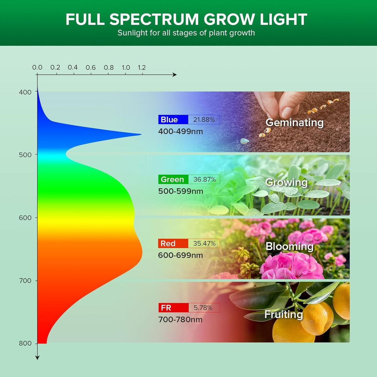 SANSI Dimmable Puck Grow Light for Indoor Plants, 150W Equivalent Full Spectrum LED Plant Lamp with Timer 4H/8H/12H, 4 Level Brightness, Ceramic Tech