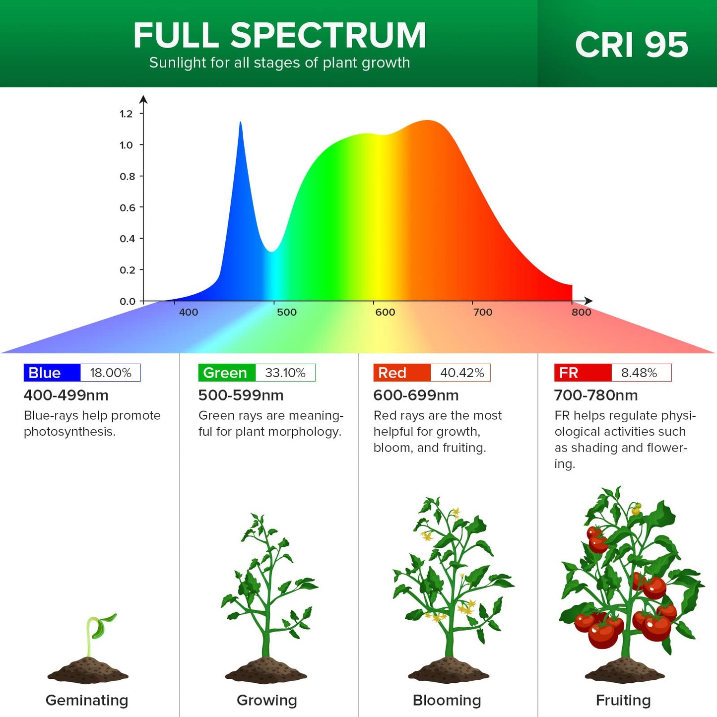 SANSI 300W LED Grow Lights for Indoor Plants with Lifetime Free E27 Grow Bulb Replacement, Full Spectrum Doule Gooseneck Clip Plant Grow Lamp with