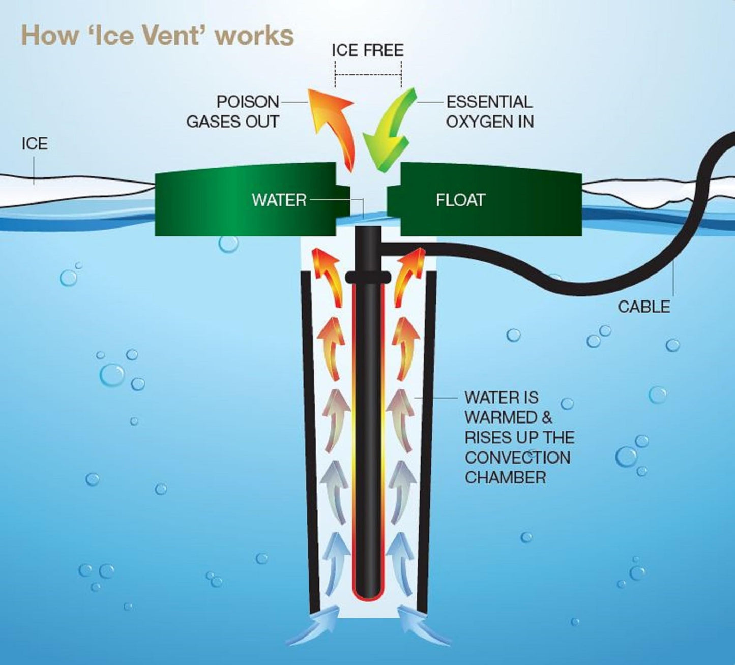 Blagdon Affinity Ice Vent 50w Pond Heater, Allows Oxygen In, Toxic Gases Out, Allows Fish to Breathe, for Ponds up to 5000 Litre,Black
