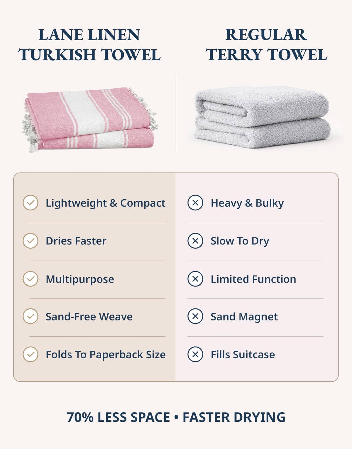 LANE LINEN Turkish Beach Towels, 2 Pack Extra Large Beach Towel, Pre-Washed for Soft Feel, Cotton Rich Oversized Sand Free Quick-Dry Pool Towel