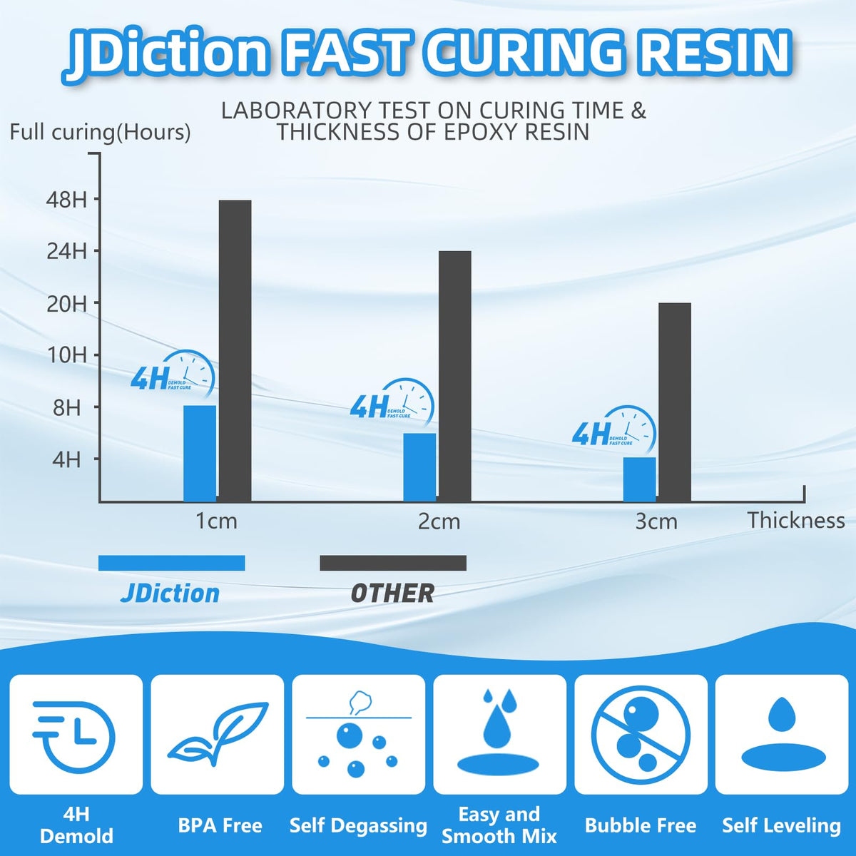 JDiction Fast Curing Epoxy Resin, 4 Hours Demold Upgrade Formula, 1gallon / 3.8L Fast Curing and Bubble Free Epoxy Resin, Crystal Clear Epoxy Resin