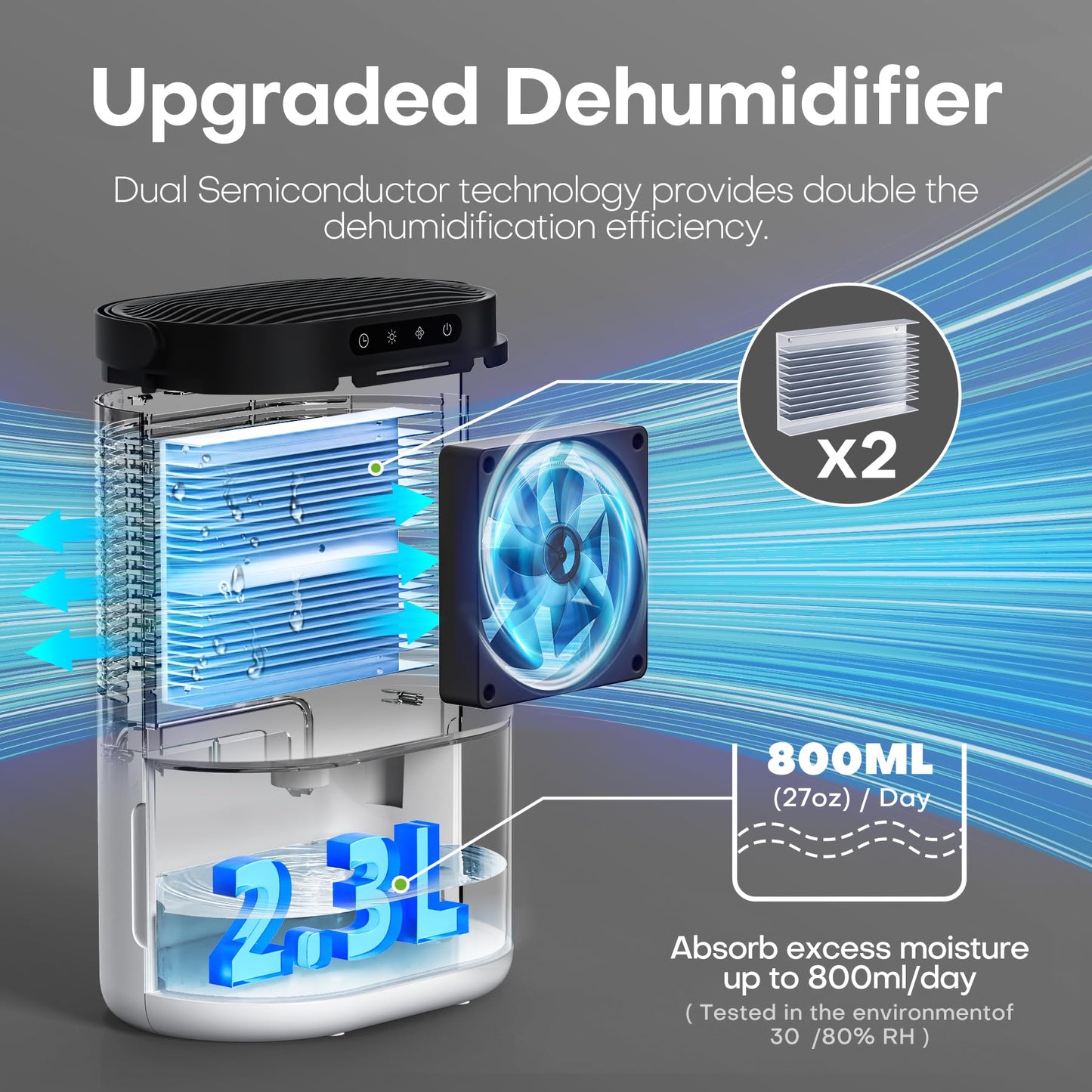 CONOPU Dehumidifier, 2300ML Dehumidifiers for Home 500 Sq.ft, Dual Semiconductors & LED Lights, Auto-Defrost Auto-Off 3 Modes Humidity Control,