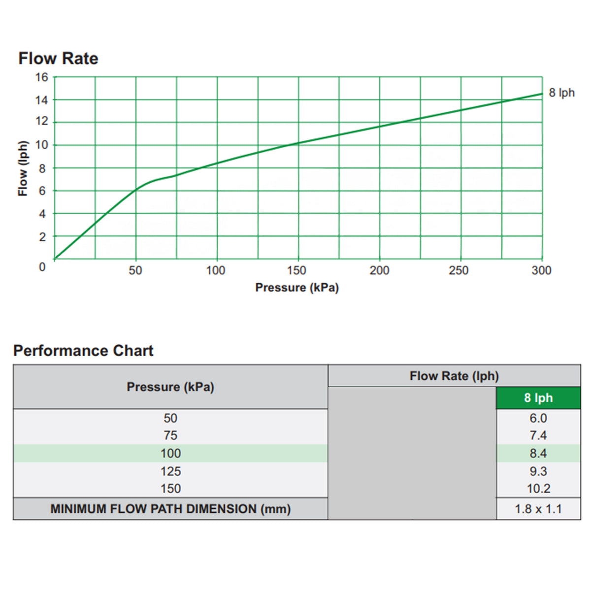 Antelco Agri Drip™ Classic Turbulent Flow Dripper 8 L/H