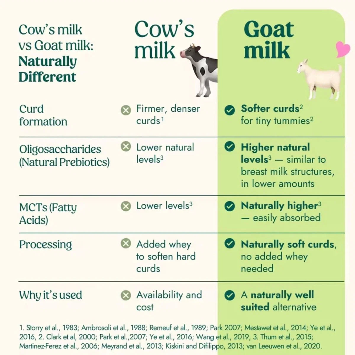 Nannycare Stage 2 Goat First Infant Goat Milk Formula 800g