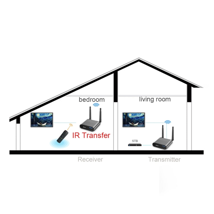 Measy AV550 5.8GHz Wireless Audio / Video Transmitter Receiver with Infrared Return, US Plug, AV550 Silver