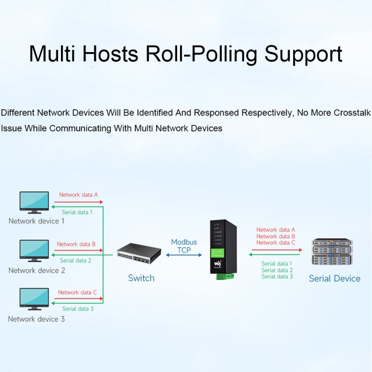 Waveshare RS232 RS485 To RJ45 Ethernet Serial Server, Spec: RS232 RS485 TO POE ETH (B)