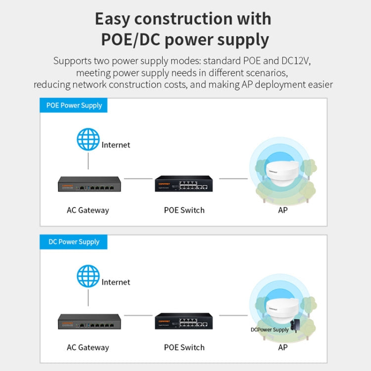 COMFAST WA933 Wi-Fi6  3000Mbps Outdoor Access Point Dual Band Waterproof Wireless Router Support VLAN(EU Plug)