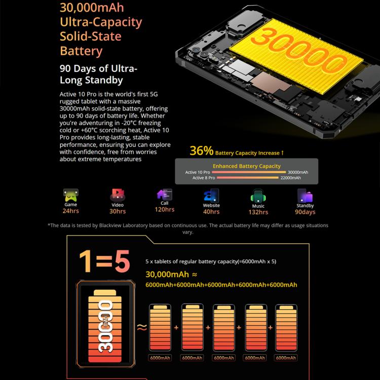 [HK Warehouse] Blackview Active 10 Pro 5G Rugged Tablet, 12GB+512GB, 10.95 inch Android 14 Dimensity 7300 Octa Core, Global Version with Google Play (Black)