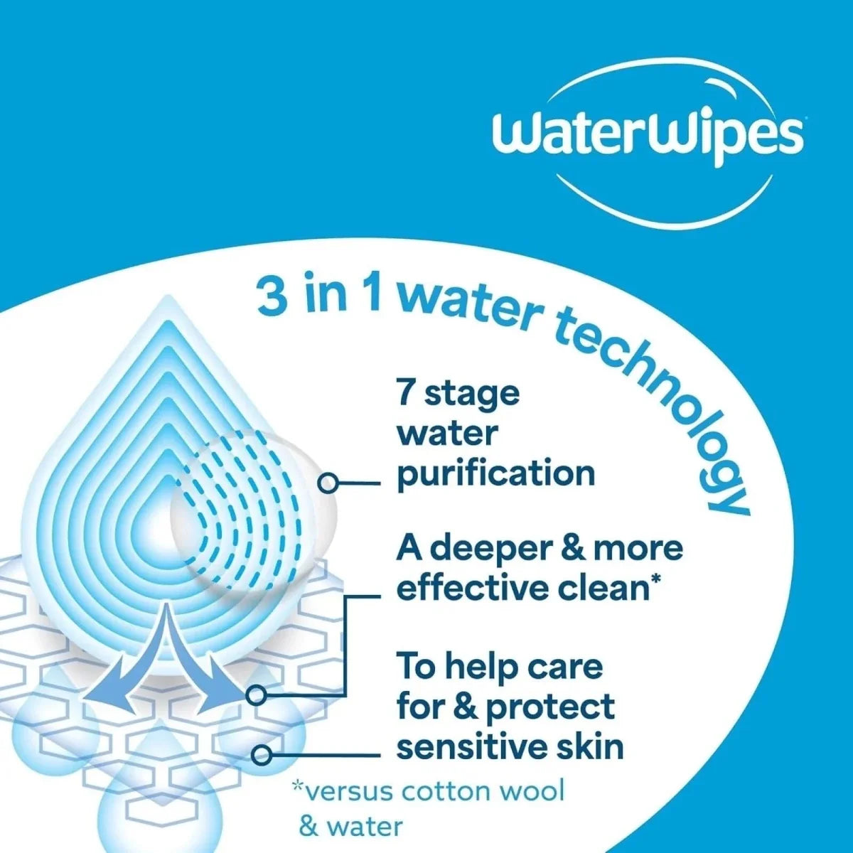 WaterWipes Sensitive Baby & Toddler Textured Wipes 60 pcs