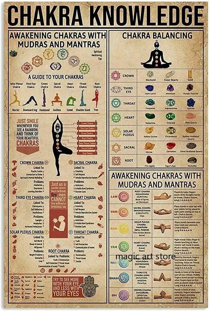 7 Chakra with Mudras Wall Hanging  Chart [SELECTION]
