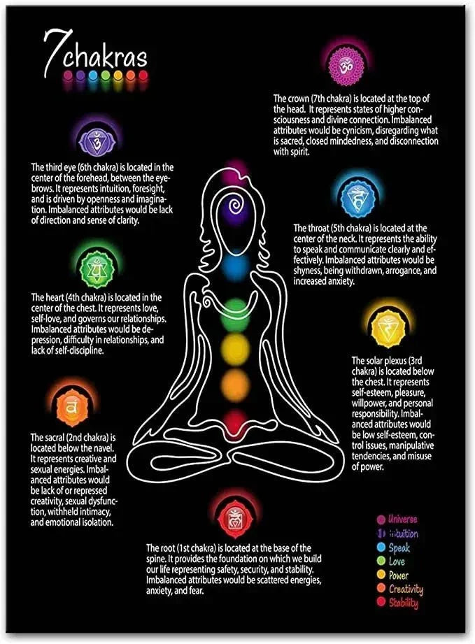 7 Chakra with Mudras Wall Hanging  Chart [SELECTION]