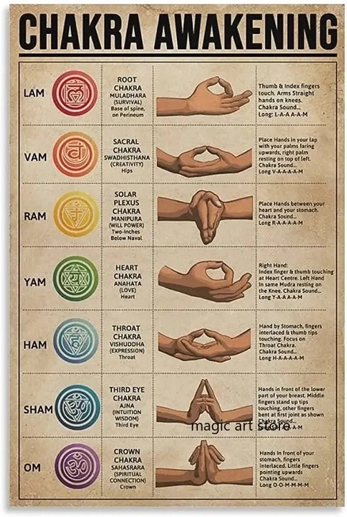 7 Chakra with Mudras Wall Hanging  Chart [SELECTION]