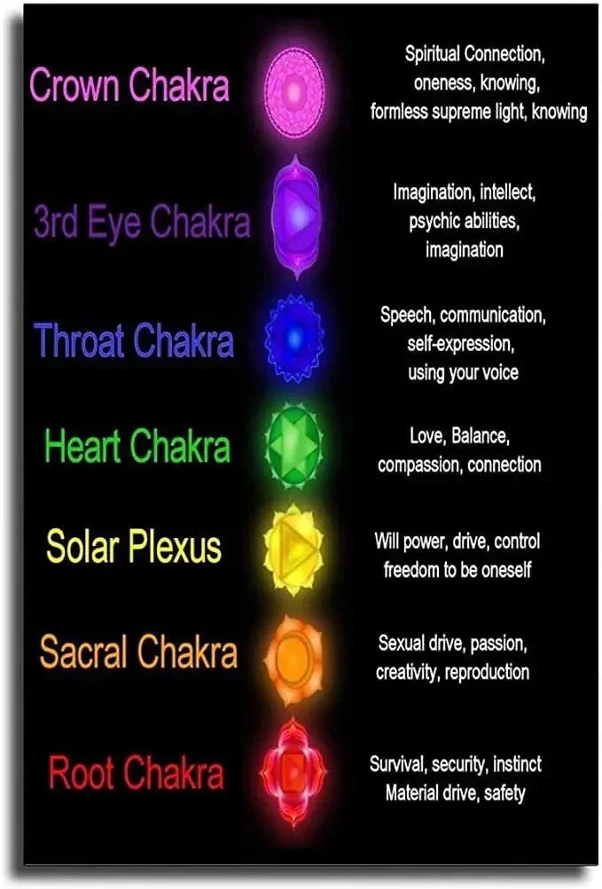 7 Chakra with Mudras Wall Hanging  Chart [SELECTION]