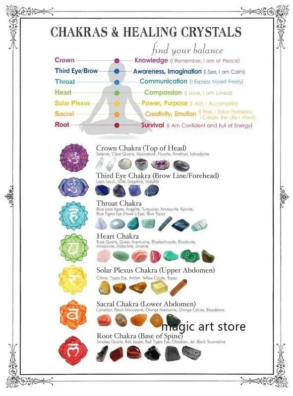 7 Chakra with Mudras Wall Hanging  Chart [SELECTION]
