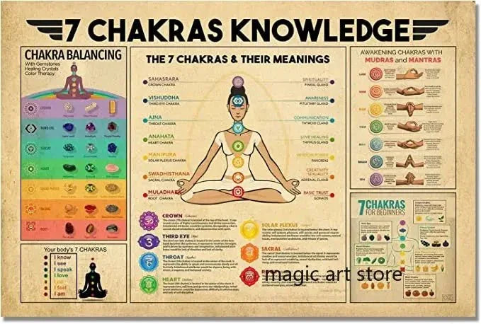 7 Chakra with Mudras Wall Hanging  Chart [SELECTION]