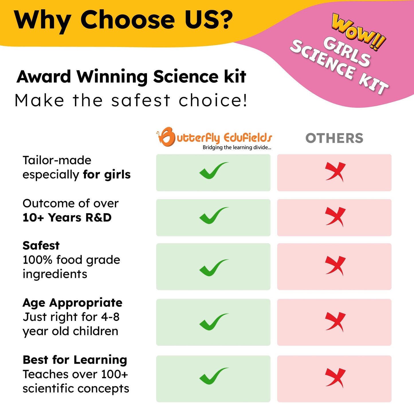 Butterfly EduFields 150+ Girls Science Kit for Ages 8-12 | Girls STEM Experiments | Safe, Educational Gift