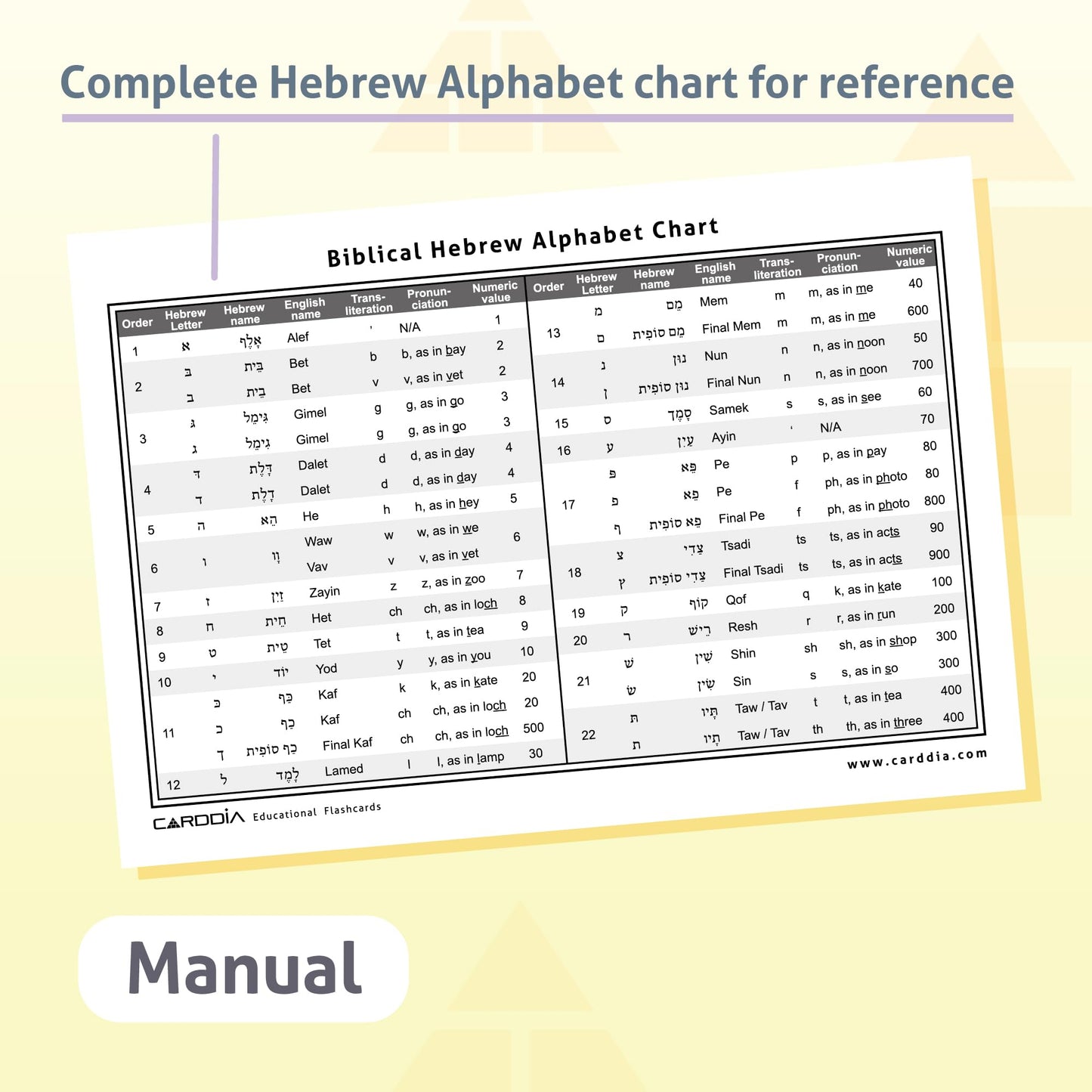 CARDDIA Biblical Hebrew Alphabet Flashcards | 53 Cards with Consonants, Vowels, Dagesh & Final Forms