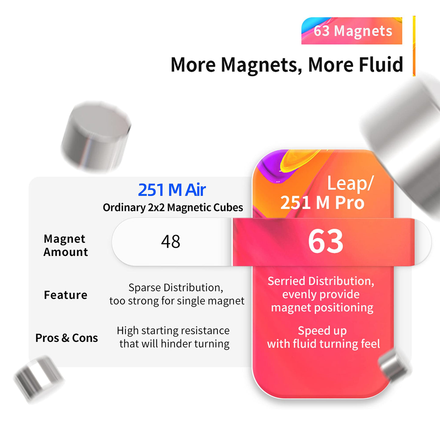 CuberShop GAN 251 M Air 2x2 Magnetic Stickerless Speed Cube – Lightweight 50g