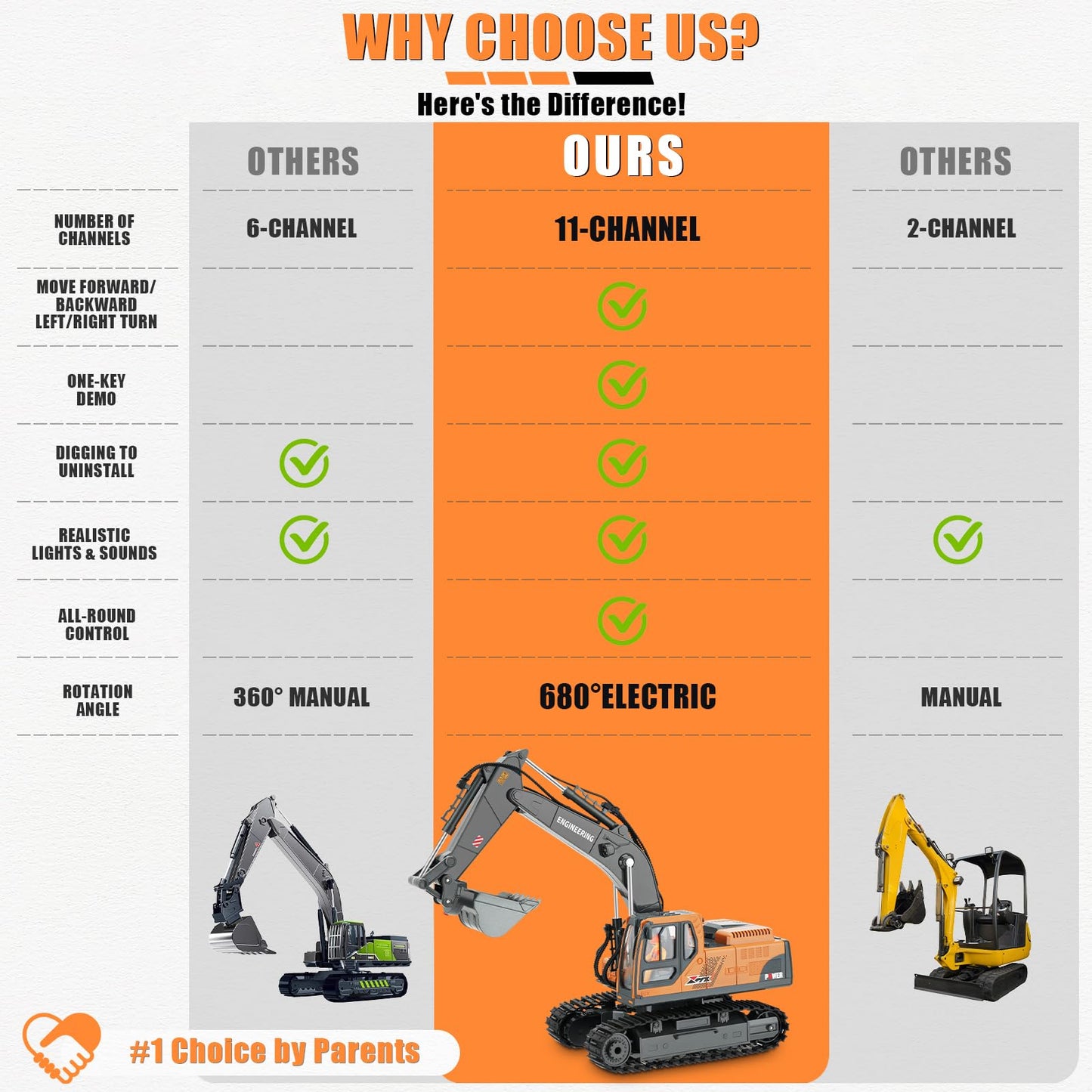 Dogern RC Excavator Toy – 3-in-1 Bucket, Claw & Drill, 14-Channel Remote with 680° Rotation