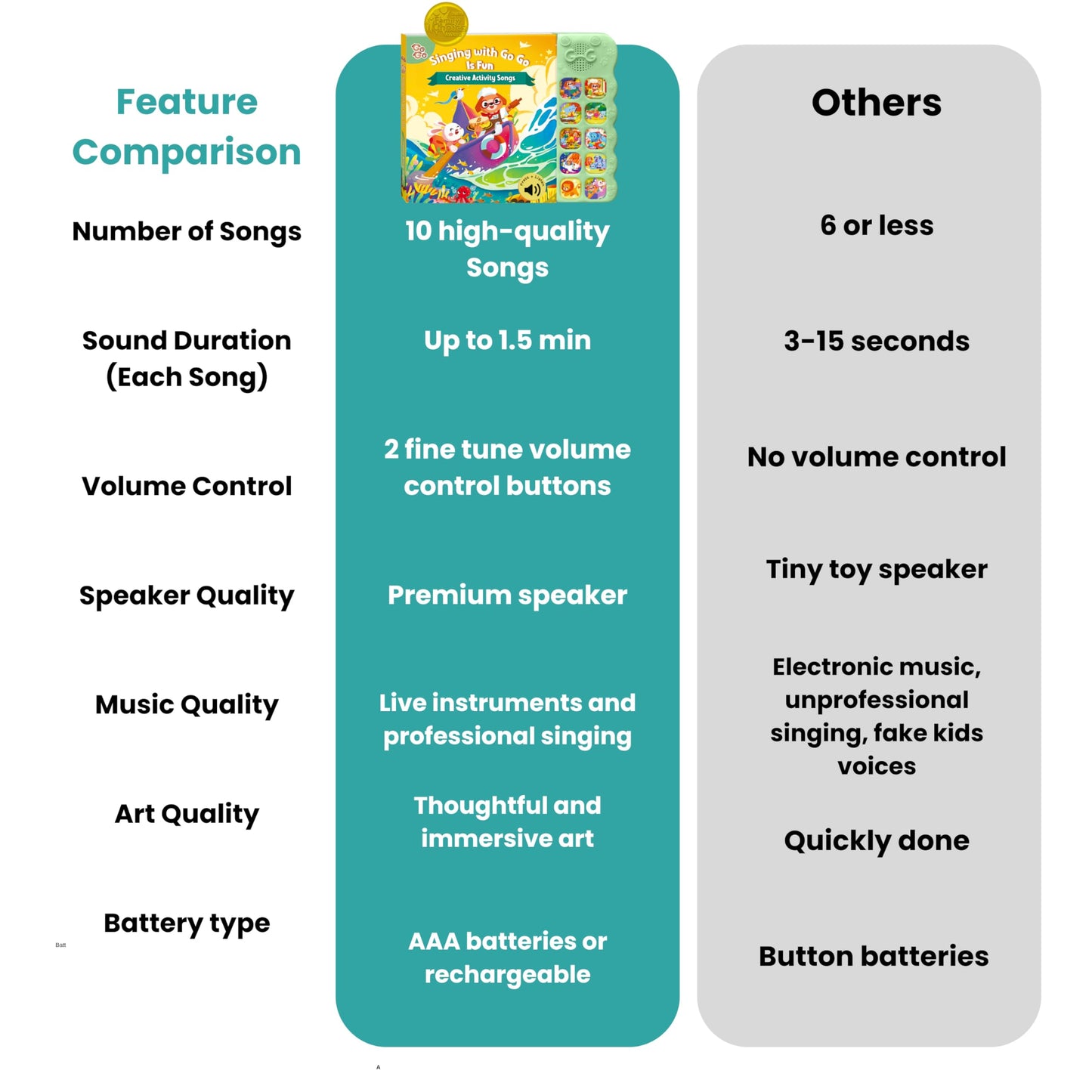 GO GO Creative Activity Nursery Rhymes: Interactive Music Book for Toddlers 1-3