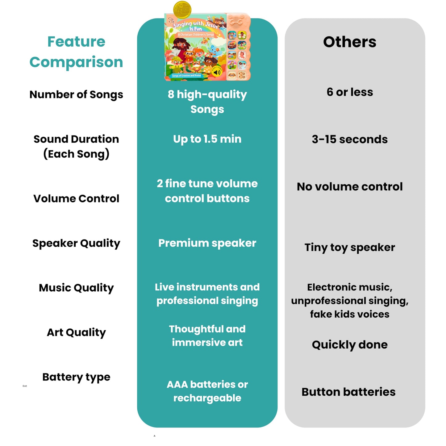 GO GO Songs of Creation and Praise: Interactive Bible Toy for Toddlers 1-5