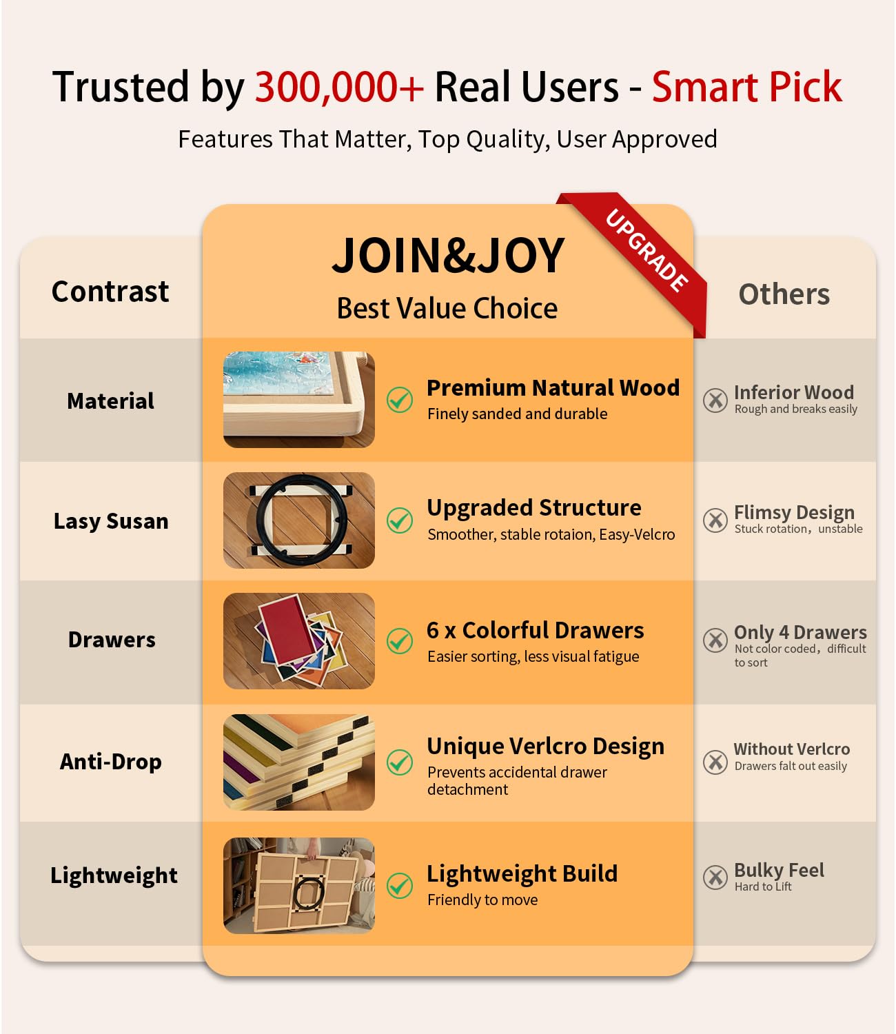 Join&Joy Puzzle Board Pro — 6 Drawers, Rotating Lazy Susan, 40" x 29" Hardwood Puzzle Board