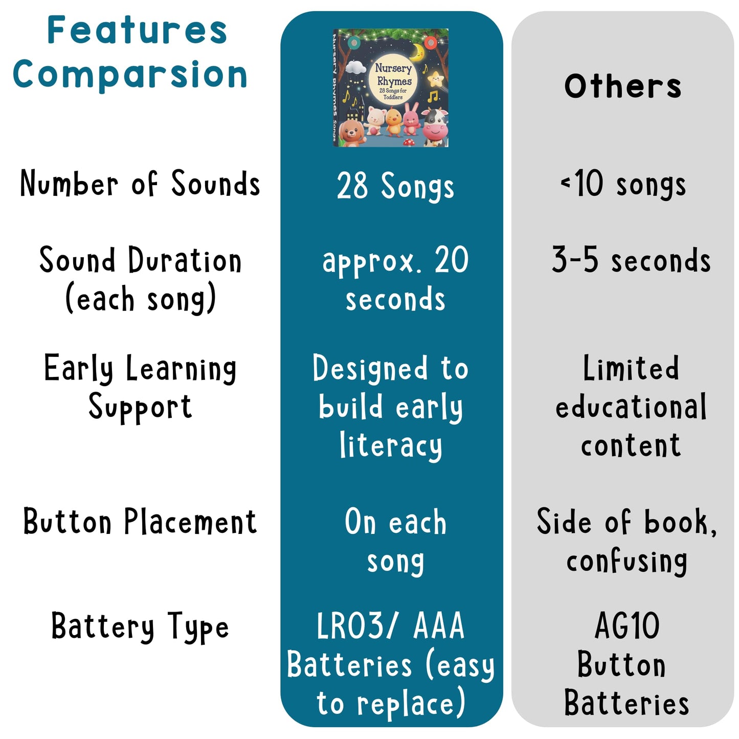 Learning Bugs Nursery Rhymes: 28-Button Sing-Along Music Book for Toddlers 1-3
