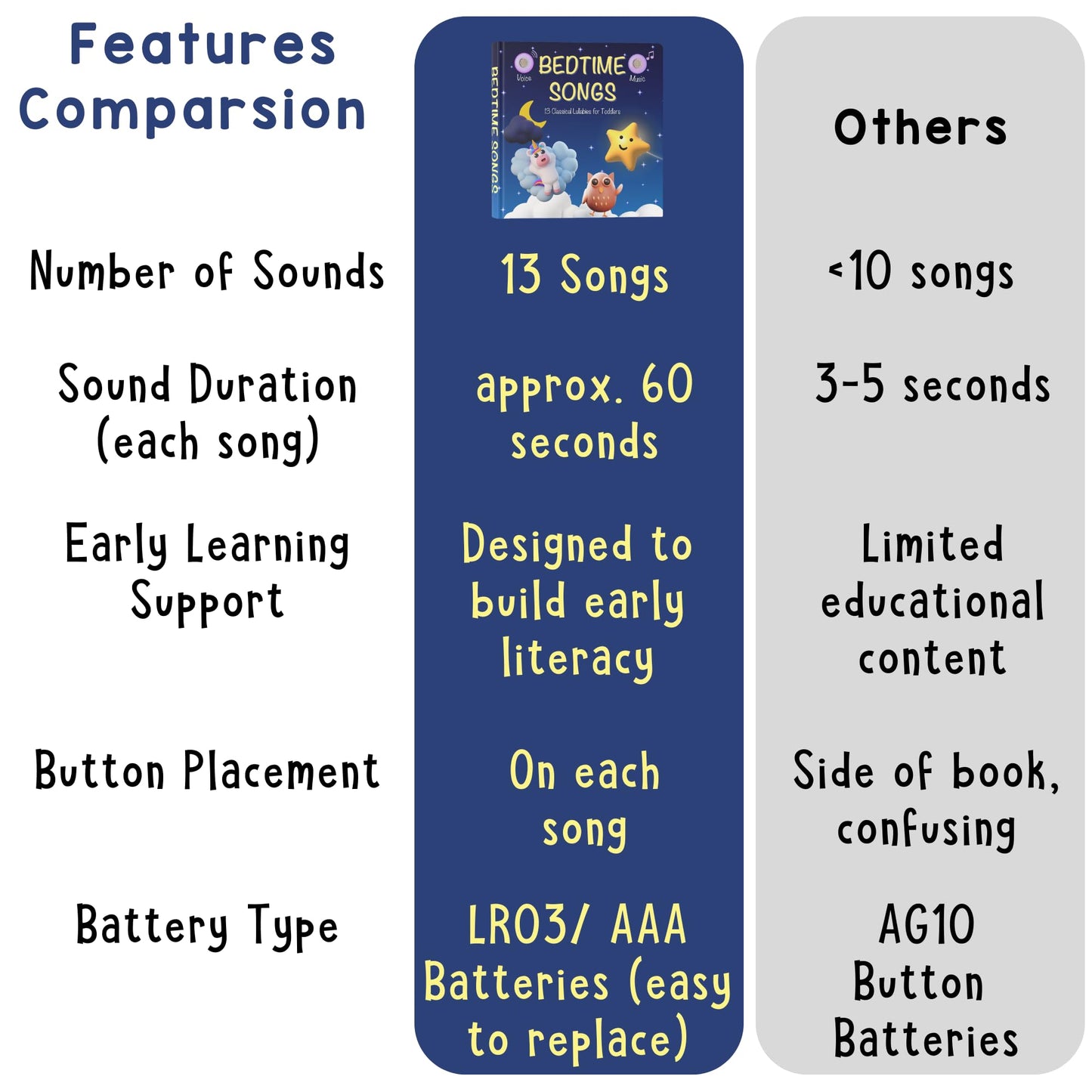 LEARNING BUGS Bedtime Songs – 13 Timeless Lullabies for Toddlers, 28-Button Musical Book, Kids’ Musical Toy