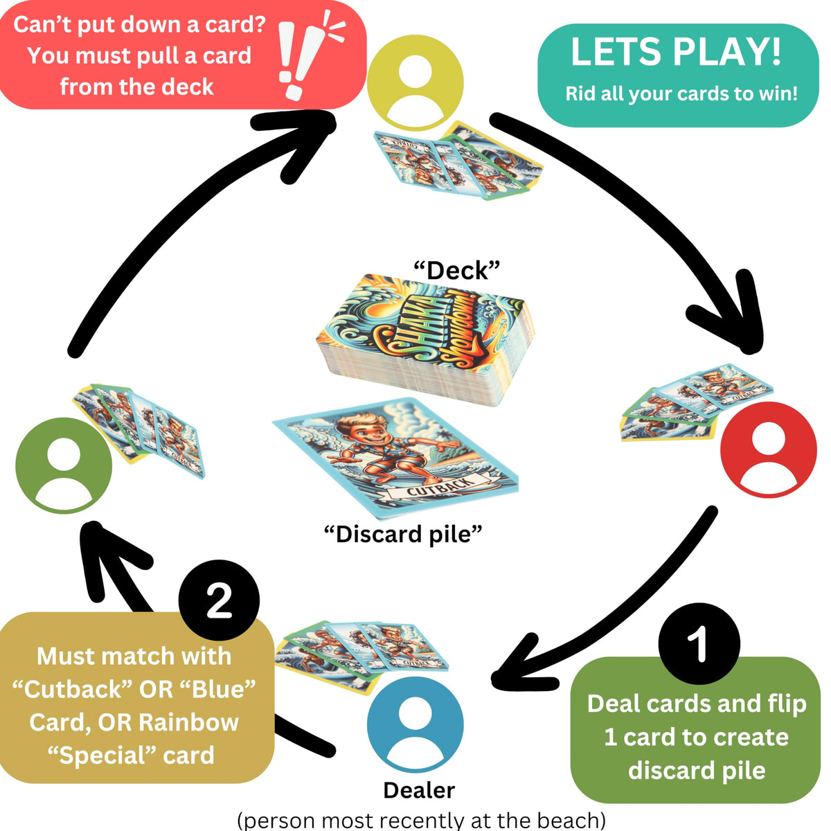 SHAKA Showdown Card Game for Teens 6+ | Surf-Themed Travel & Family Card Game