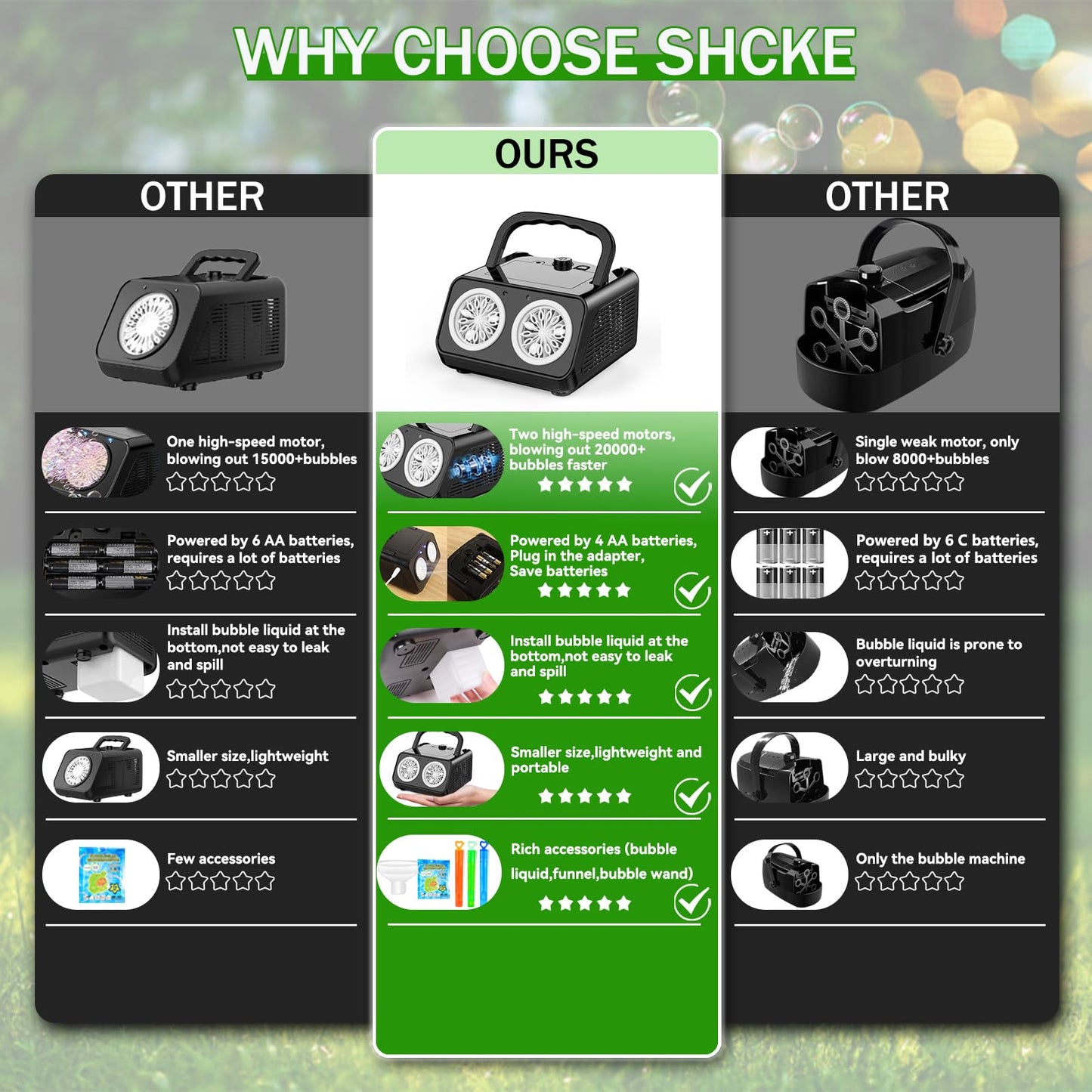 SHCKE Automatic Bubble Machine – 20,000+ Bubbles/Min, 2 Fans, Portable or Plug-In