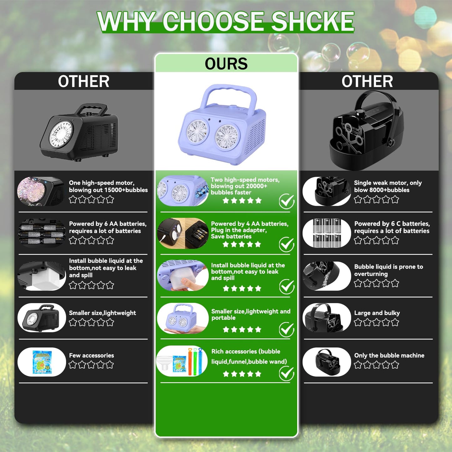 SHCKE Automatic Bubble Machine – 20000+ Bubbles/Min, Portable with 2 Fans