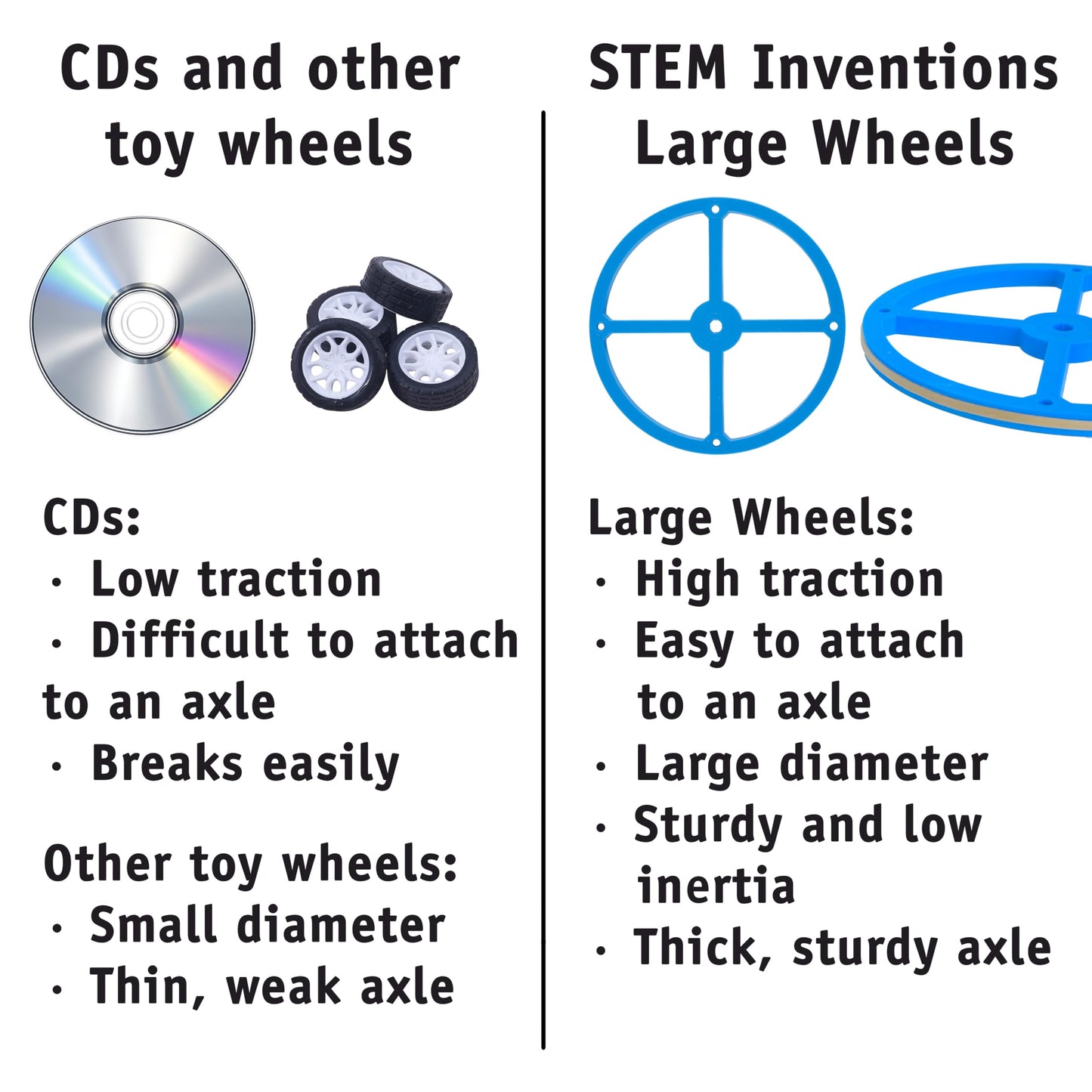 STEM Inventions Large Plastic Wheels & Axles for Mousetrap & Rubber Band Cars – 20 Wheels, 20 Bands, 10 Dowels