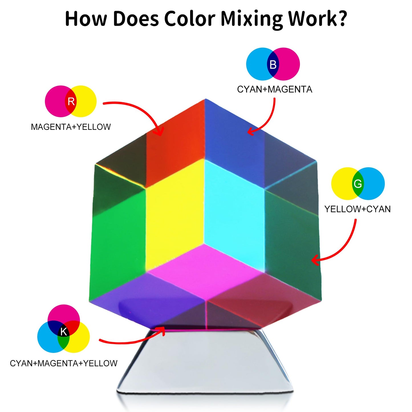 YuanDian CMY Cube with Stand – Color Mixing Acrylic Prism for Desk & Education